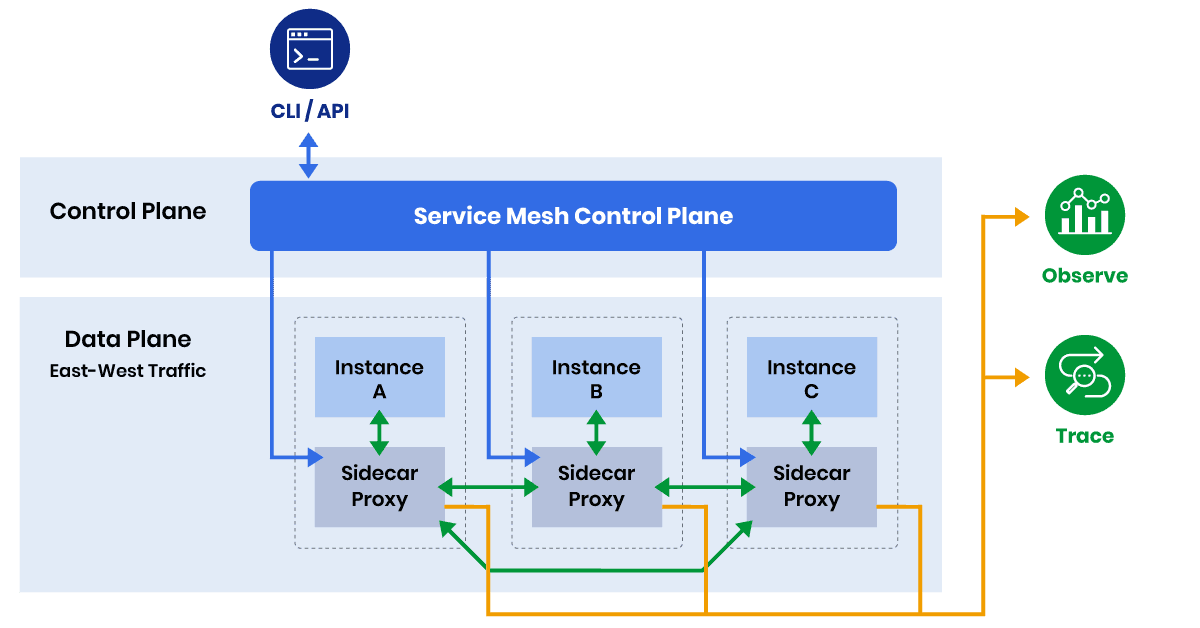 Service mesh architecture