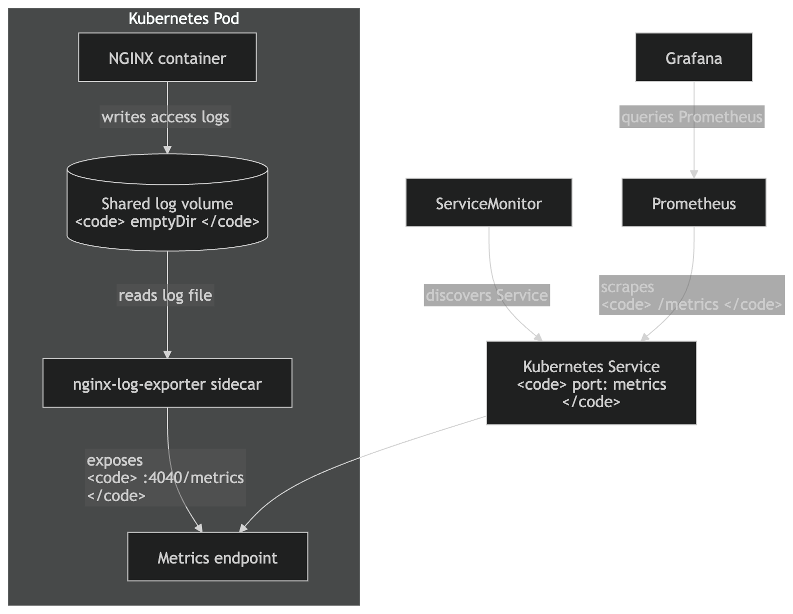 Architecture diagram for nginx-prometheus-log-exporter-flow