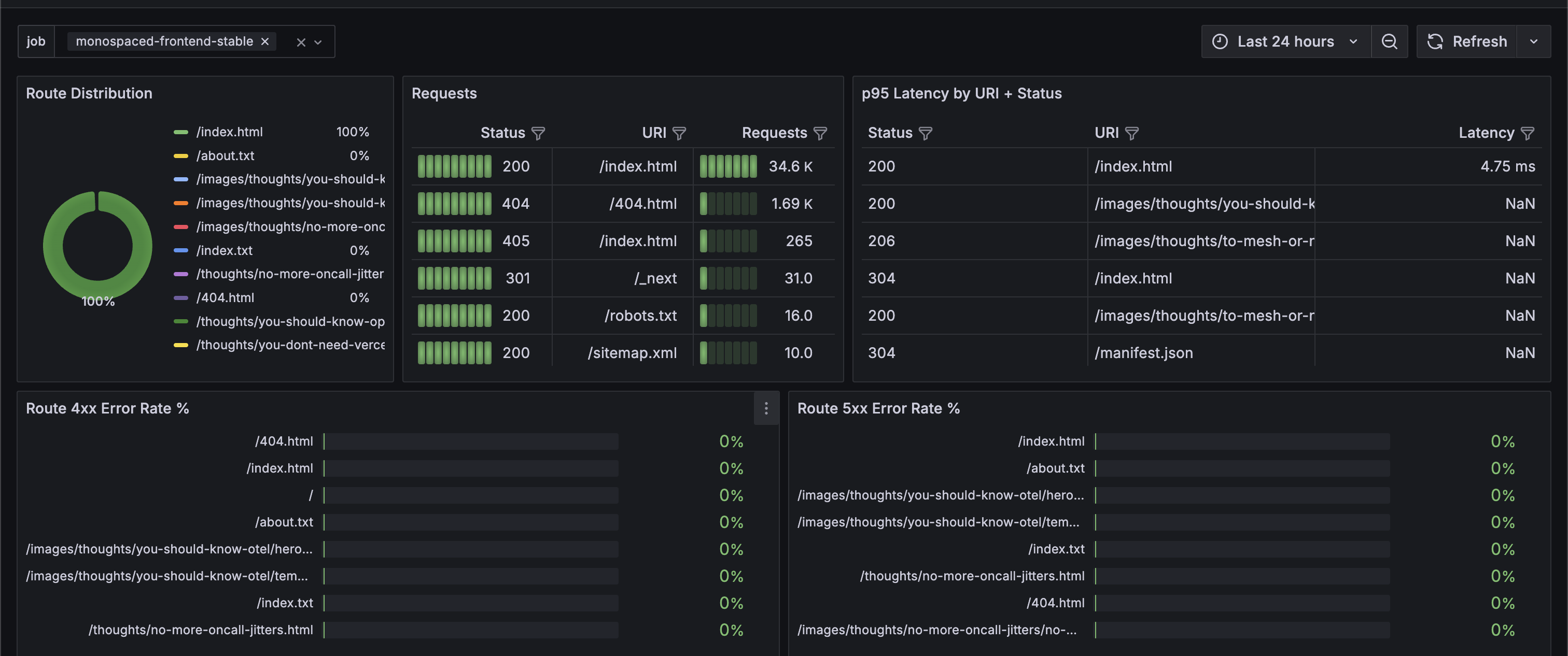 Grafana 4xx and 5xx error breakdown panels