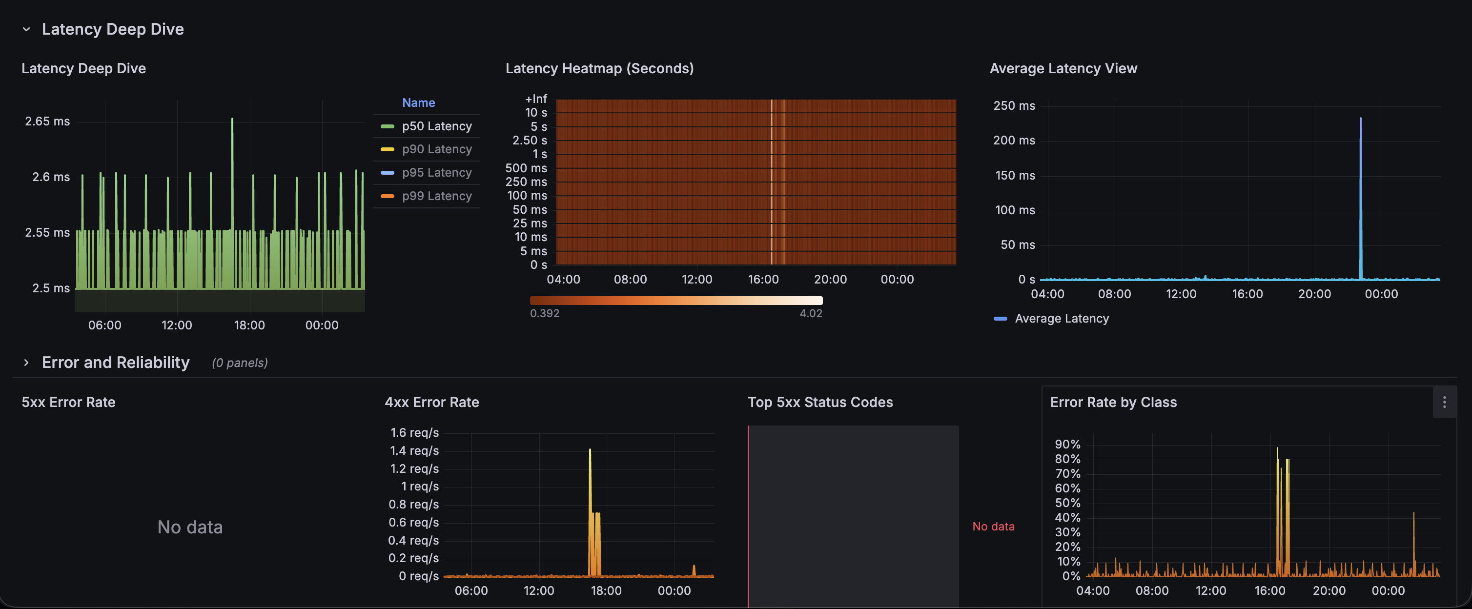 Grafana latency and traffic panels
