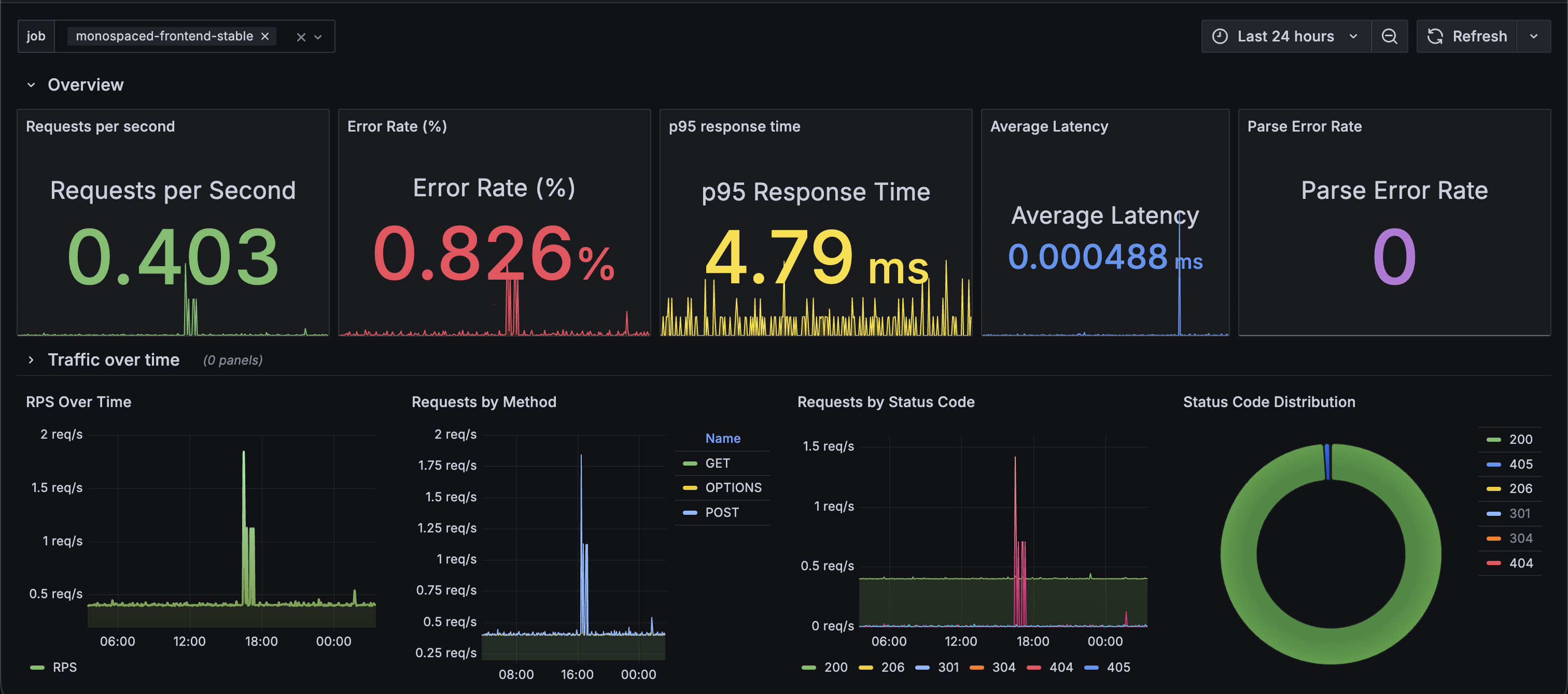 Grafana dashboard overview showing NGINX traffic, latency, error rate, and route-level panels