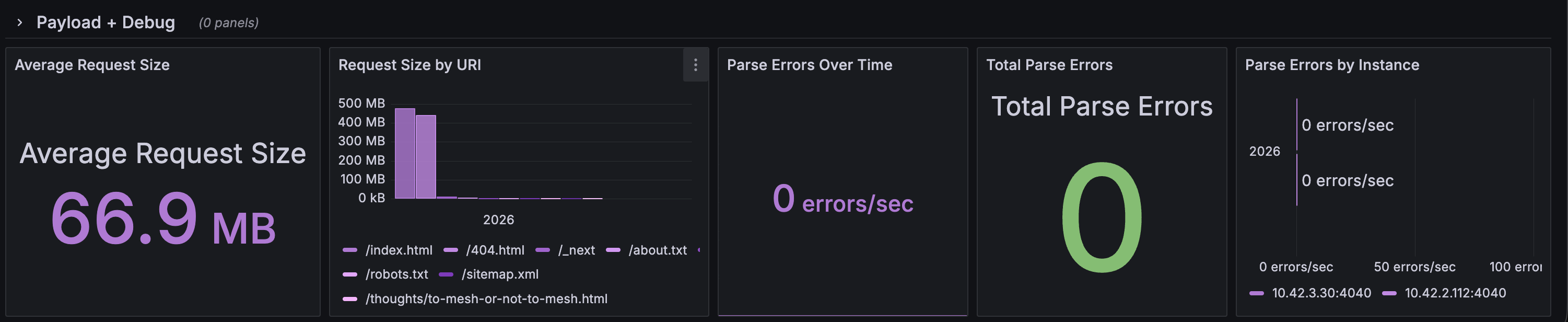 Grafana route-level traffic and latency panels