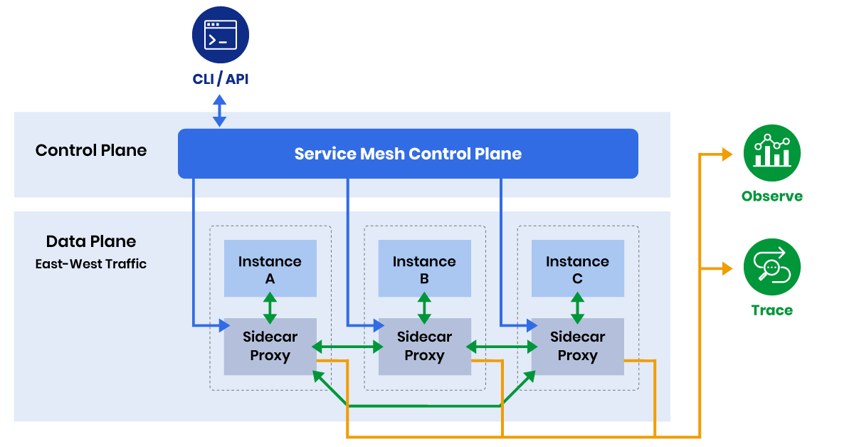 Service mesh architecture